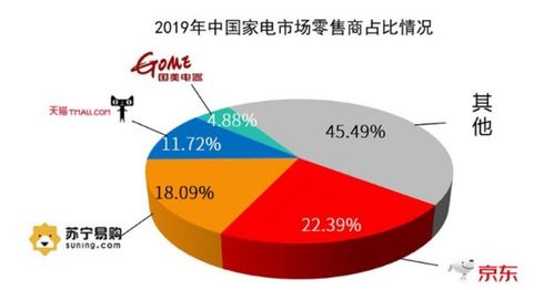 家电线上渗透率迈向50% 电商平台如何驱动后疫情时期经济增长